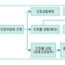 민사조정신청제도 이미지