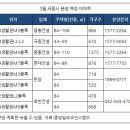 세종시 "청약 가점 50점은 돼야 안정권" 이미지