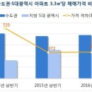 ＜3/15＞평준화하는 주택시장…수도권·지방 아파트값 격차 줄어 이미지