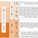 성경촌 아파트 이야기: 역사서 1 여호수아- 한국의 어두운 문제 해결의 빛 이미지