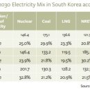 [국외 현안] 『The World Nuclear Industry Status Report 2022』 중 한국편 이미지