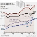 '고점 경고' 안 통하네···수도권 매매 2주째 '역대급' 상승(종합) 이미지