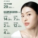 퍼스트 인셀덤 | [2+1 할인 행사 종료 임박] ✨인셀덤 더마톨로지 퍼스트 패키지 리얼 사용 후기 – 탄력·광채·장벽까지...