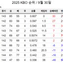 NC가 기어코 5위까지 올라온 오늘자 KBO 순위 ㄷㄷㄷㄷㄷㄷㄷㄷㄷ.jpg 이미지