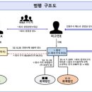 남부M&A