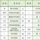 식약동원 이미지