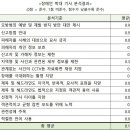 장애인 학대보도 ‘83점’… 부정 표현·2차 피해 예방 등 개선해야 이미지