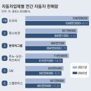 그냥 심심해서요. (20339) 현대차그룹, 글로벌 ‘빅3’ 됐다 이미지