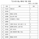 『금오산수필』 제6집 출간을 위한 회원별 작품 제출 현황 이미지