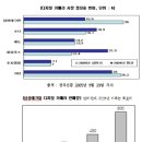 [공유] 디카 시장 평정한 삼성테크윈의 성공전략