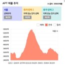 '24년 4월 서울 아파트 시장 정리 (뜨거워지는 시장과 퍼지는 온기 속에서 금리 및 전세가율 추이가 관건) 이미지