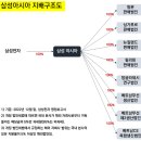 삼성디스플레이 본사보다 4배 더 버는 &#39;삼성아시아&#39;올해 1분기 별도기준 &#39;순이익 6조 넘어&#39;...삼성전자 자회사 중 압도적 1위 이미지