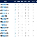 [퓨처스리그]5월31일 한화이글스2군 vs KT위즈2군 「2연승」「TV중계」(경기기록 포함) 이미지