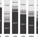 인서울 주요대학 수시/정시 비율 입니다 이미지