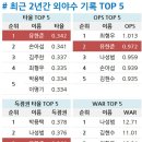 11월 27일 [토막기록] 유한준의 거취는 어떻게 될까 이미지