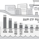 [펀드]수주 기대큰 조선株 ETF로 담아볼까 이미지