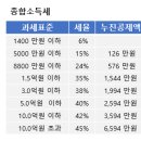 세금을 너무 많이 납부하시는 대표님들께 참조되는 이야기... 이미지