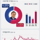 文대통령, 임기 말 지지율 50%대 육박..&#39;40‧50대 지지율 강세&#39; [쿠키뉴스 여론조사] 이미지