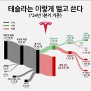 테슬라, 마소, 알파벳, 메타,엔비디아 - 수익,이익,비용 이미지