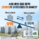 탑 공인중개사사무소 | 수원·용인 집값 충격 기현상! 20평이 30평보다 더 비싸다?