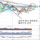 2000선 돌파 시도와 삼성전자, 중국 GDP 안도와 IT업종 강세이유 이미지