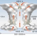 태풍(颱風, Typhoon) 이미지