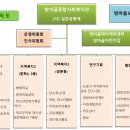 2018년 조직, 동중심 거점사업 소개 이미지