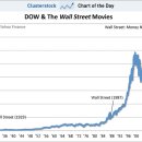 CHART OF THE DAY: Why The Coming Wall Street Movie Really Does Portend Another Crash 이미지