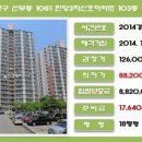 산호건설(주) 네이버블로그