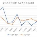 272-2129 | 2022.11.29 여신티켓 &amp; 강남언니 &amp; 네이버 검색어 트렌드를 통한 미용시술 인기도 파악