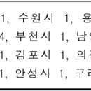 25년 경기도 인원입니다. 이미지