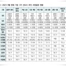 ﻿3기 신도시 또 미뤄졌다...&#34;공급정책 불신 우려&#34; 이미지