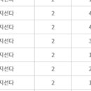 [한국방송통신대학교 컴퓨터 과학과 3학년 1학기] 시험 후기(결과)