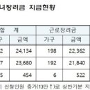 국세청, 장려금 1조8345억 오늘 쏜다.. 200만 근로자 혜택 이미지