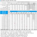 좋아하는 국내 프로 야구팀: &#39;롯데 자이언츠&#39; 10%, &#39;KIA 타이거즈&#39; 9% 이미지