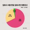 김포시민 68% “김포 서울편입 찬성” (유선 100%) 이미지