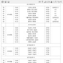 추계 1.2학년 대학축구대회 24강전 경기결과 & 8.18일 16강전 대진표 이미지