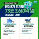 민선8기 경기도, 올해까지 73조 3,610억 원 유치하며 투자유치 100조+에 한발짝 이미지