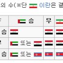 아시안컵 2차전까지 조별 정리 - 마지막 경우의 수 이미지