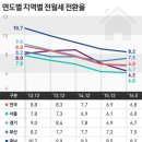 "전세에서 월세로 월세로" …전월세전환율 조사이후 최저 이미지