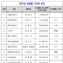 ㈜삼호개발 - 성주군 | ㈜삼호개발
