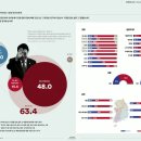 [정치] 3월 3주차 리얼미터, 여론조사 꽃, 한국갤럽 여론조사 추이 이미지