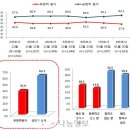 ★[여론조사]박근혜 대통령 지지율 상승 62.1%(펌) 이미지