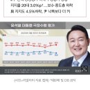 尹 지지율 2.1%p 하락 36.8%…부정평가 다시 60%대 이미지