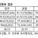 차성수ㆍ민은주. 2006. 방폐장 부지선정을 둘러싼 갈등과 민주주의. 『환경사회학연구 ECO』 제10권 1호 이미지