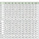 10월19일 안동시 실거래(건수:10건 안동롯데캐슬 등) 이미지