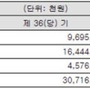 조선호텔앤리조트제인패커명동 | 서울 특1급호텔 경영통계