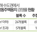 LH 공급 토지도 중소형 '인기'…중소형 추첨경쟁률, 중대형비 4배↑ 이미지