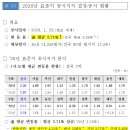 경기도, 2026년 표준지 공시지가 전년 대비 2.71% 상승 이미지