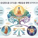 삼학(三學)과 육바라밀(六波羅蜜) 이미지